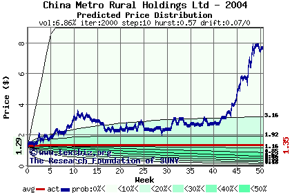 Predicted price distribution