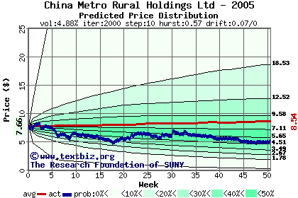 Predicted price distribution