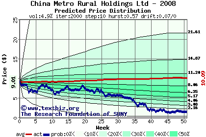 Predicted price distribution