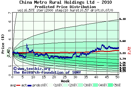 Predicted price distribution