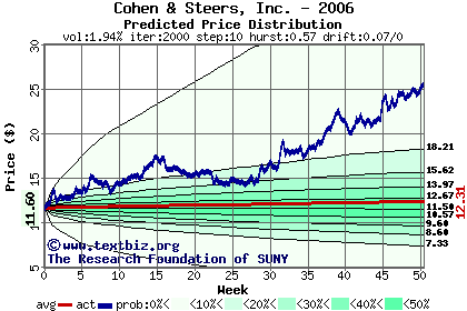 Predicted price distribution