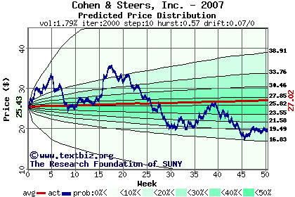 Predicted price distribution