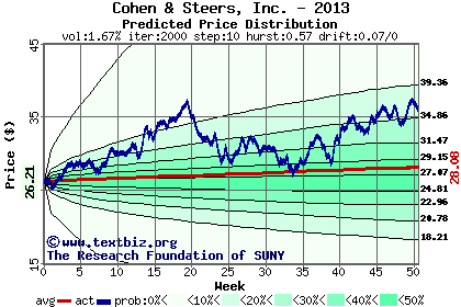 Predicted price distribution