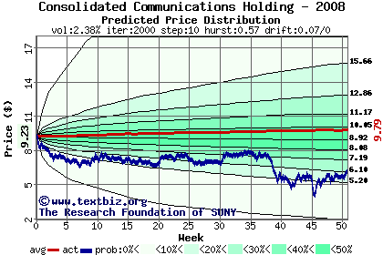 Predicted price distribution