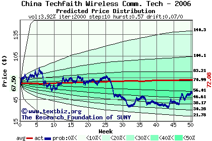 Predicted price distribution