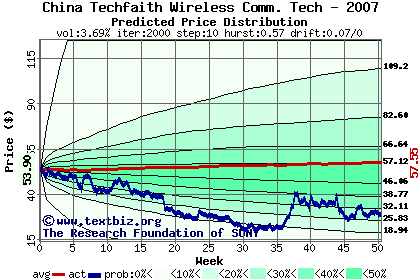 Predicted price distribution