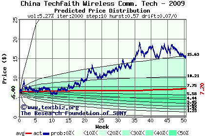 Predicted price distribution