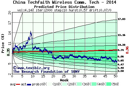 Predicted price distribution