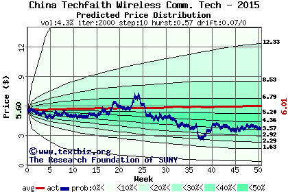 Predicted price distribution