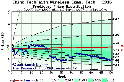 Predicted price distribution