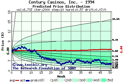 Predicted price distribution