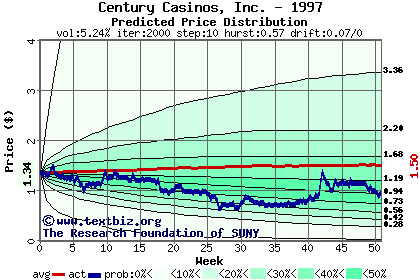 Predicted price distribution