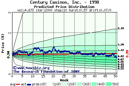 Predicted price distribution