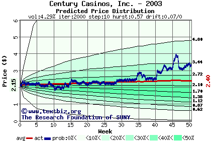 Predicted price distribution