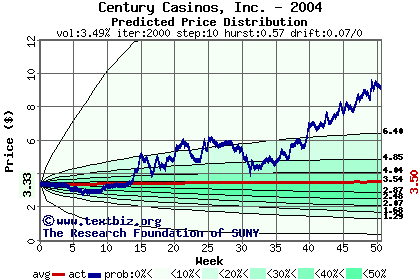 Predicted price distribution