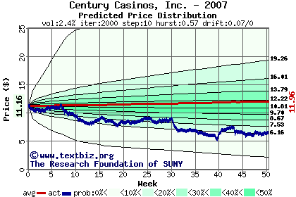 Predicted price distribution