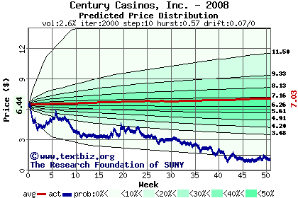 Predicted price distribution