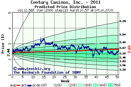 Predicted price distribution