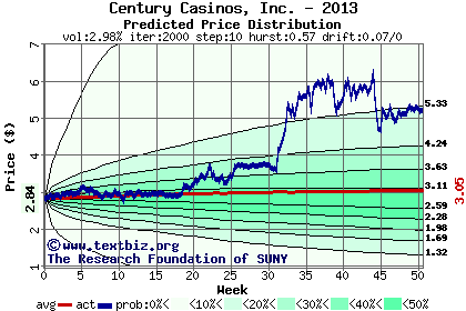 Predicted price distribution