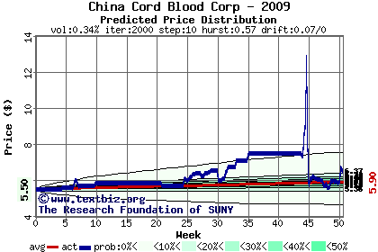 Predicted price distribution
