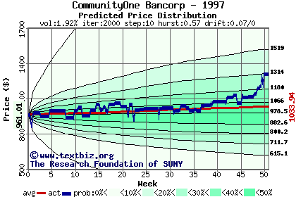 Predicted price distribution