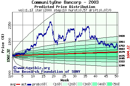 Predicted price distribution