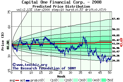 Predicted price distribution