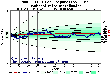 Predicted price distribution