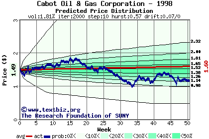 Predicted price distribution