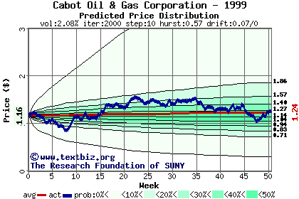 Predicted price distribution