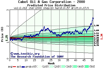 Predicted price distribution