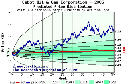 Predicted price distribution