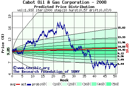 Predicted price distribution