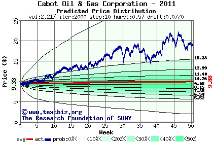 Predicted price distribution