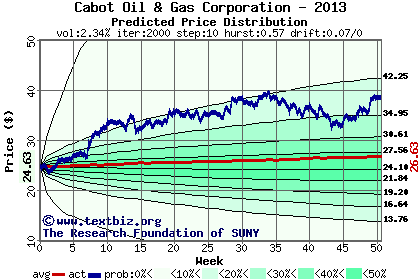 Predicted price distribution