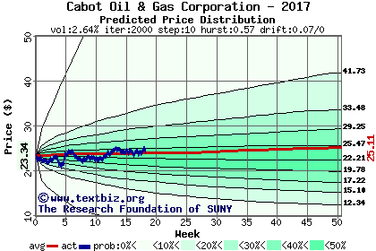 Predicted price distribution