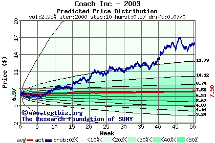 Predicted price distribution