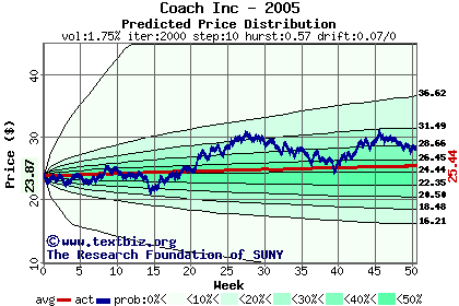 Predicted price distribution