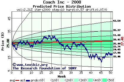 Predicted price distribution