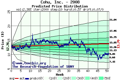 Predicted price distribution