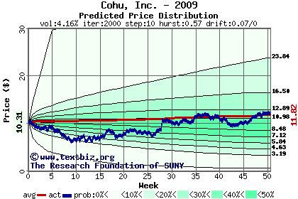 Predicted price distribution