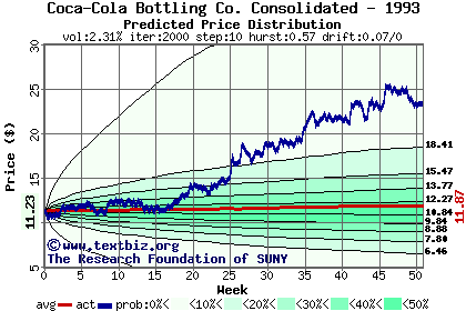 Predicted price distribution