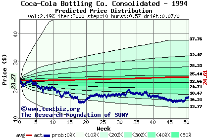 Predicted price distribution