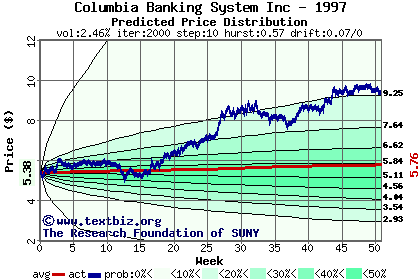 Predicted price distribution