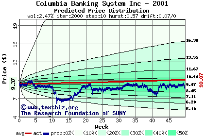 Predicted price distribution