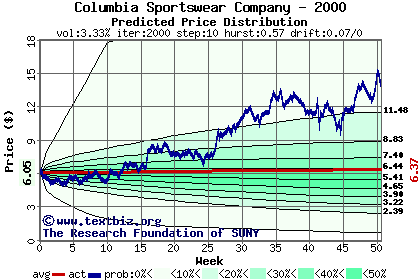 Predicted price distribution