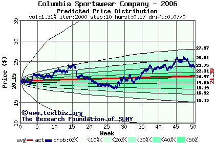 Predicted price distribution