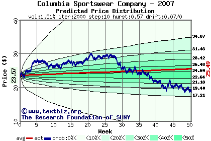 Predicted price distribution