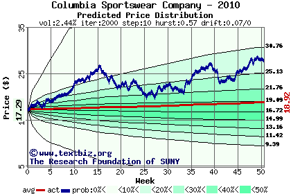 Predicted price distribution