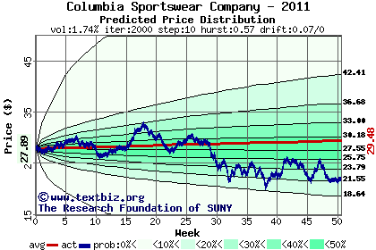 Predicted price distribution